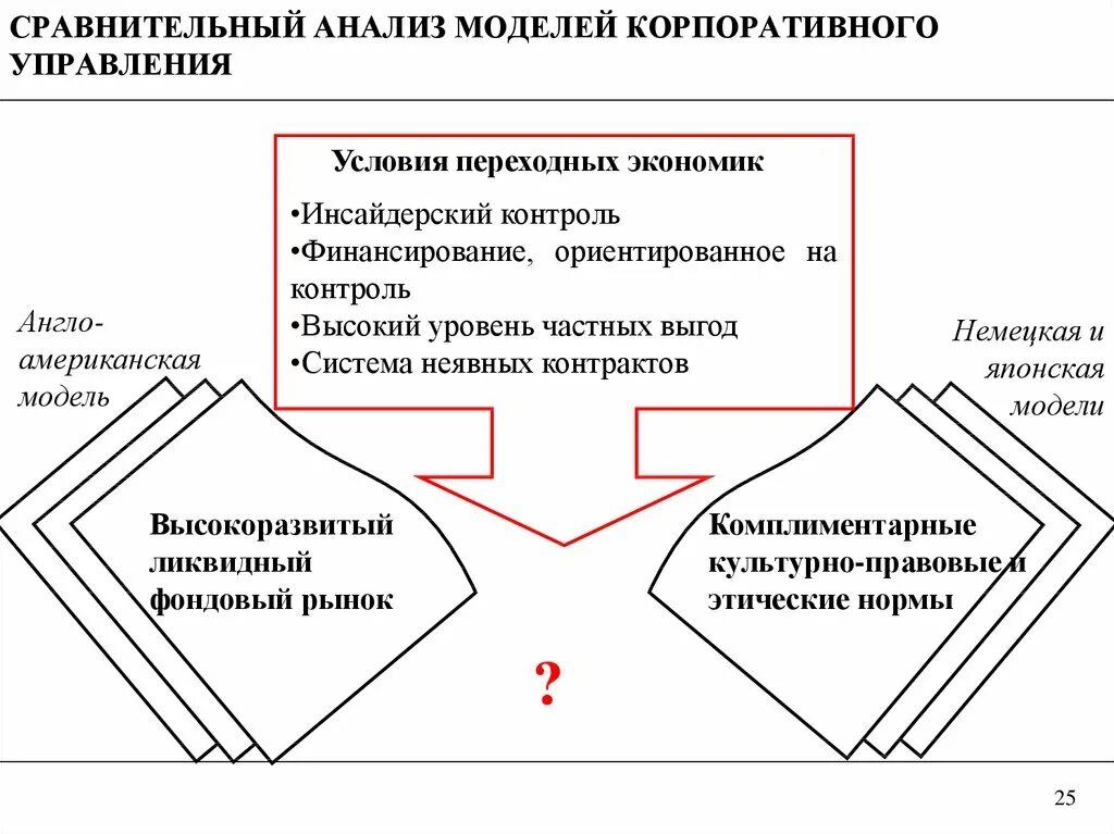 Анализ системы корпоративного управления