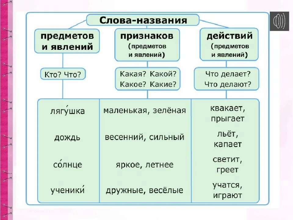 Выпиши слова обозначающие действия предметов. Слова-предметы слова-действия слова-признаки 1 класс. предмет признак действие 1 класс. слова обозначающие признак предмета 1 класс. признак предмета в русском языке правило 1 класс.