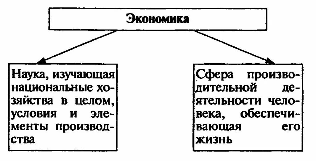 Обществознание рабочий лист что такое экономика. Экономика схема. обществознание. экономика. экономика схема обществознание. таблица по экономике.