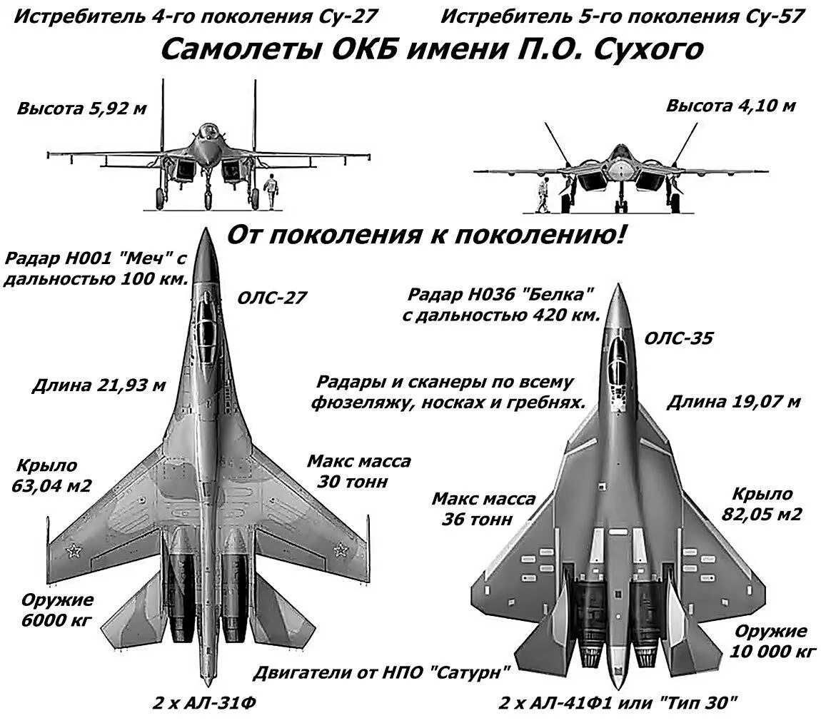 Истребители список. Схема самолета миг 29 снизу. Су 35 ТТХ. Су-35 истребитель 5-го поколения. Многофункциональный истребитель пятого поколения Су-57.