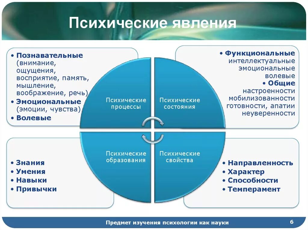 Субъективное психическое явление