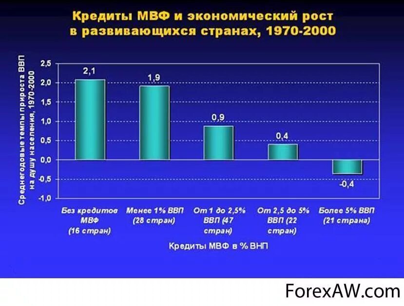 МВФ кредитование. МВФ кредиты странам. Международный валютный фонд. Международный валютный фонд страны. Экономические проблемы развитых стран