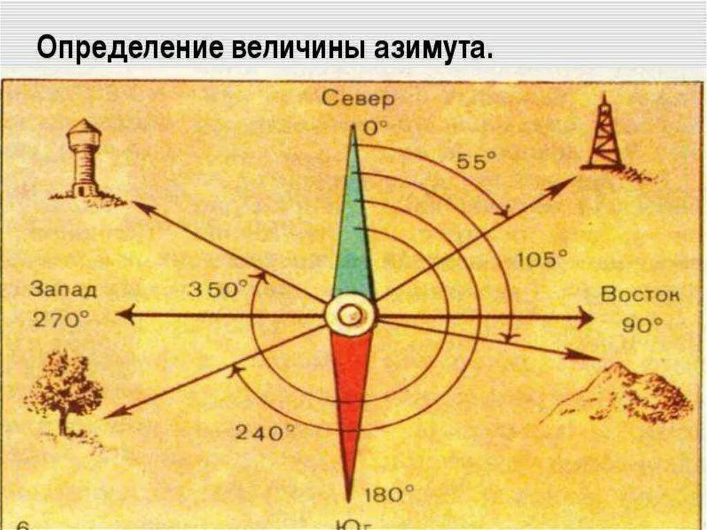 Азимут 90 градусов сторона горизонта. Азимут 330 градусов. азимут 320 градусов. азимут запад юго запад. ориентирование на местности по азимуту азимут по компасу.