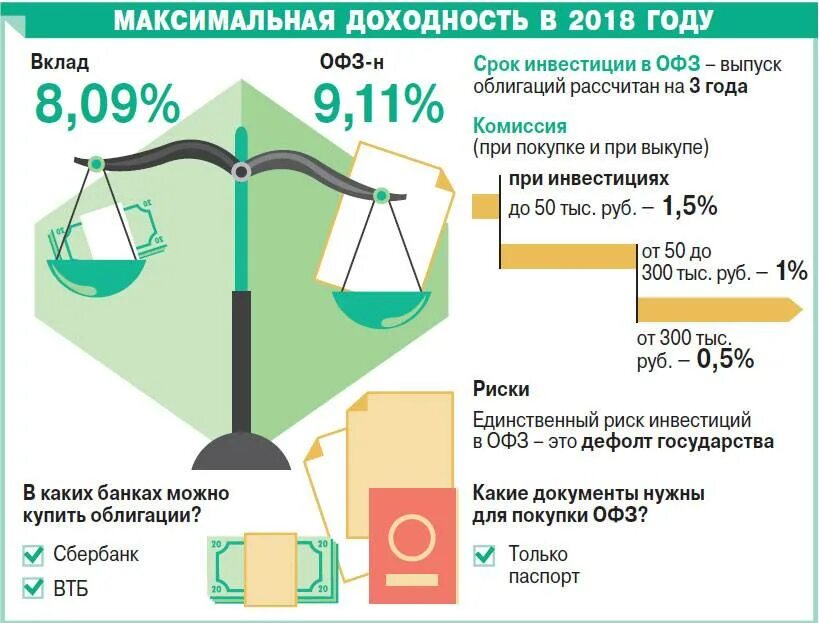 Можно ли продать офз. Доходность облигаций федерального займа. инвестировать в облигации федерального займа. облигации офз доходность. покупка офз.