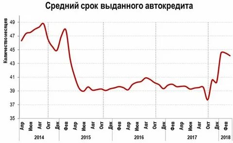 Средний срок займа