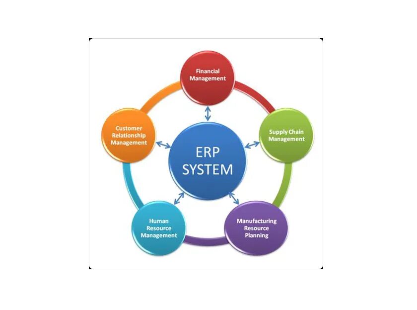 Структура sap erp. Системы планирования ресурсов предприятия erp. Системы планирования ресурсов предприятия erp. Sap erp. Erp информационная система.