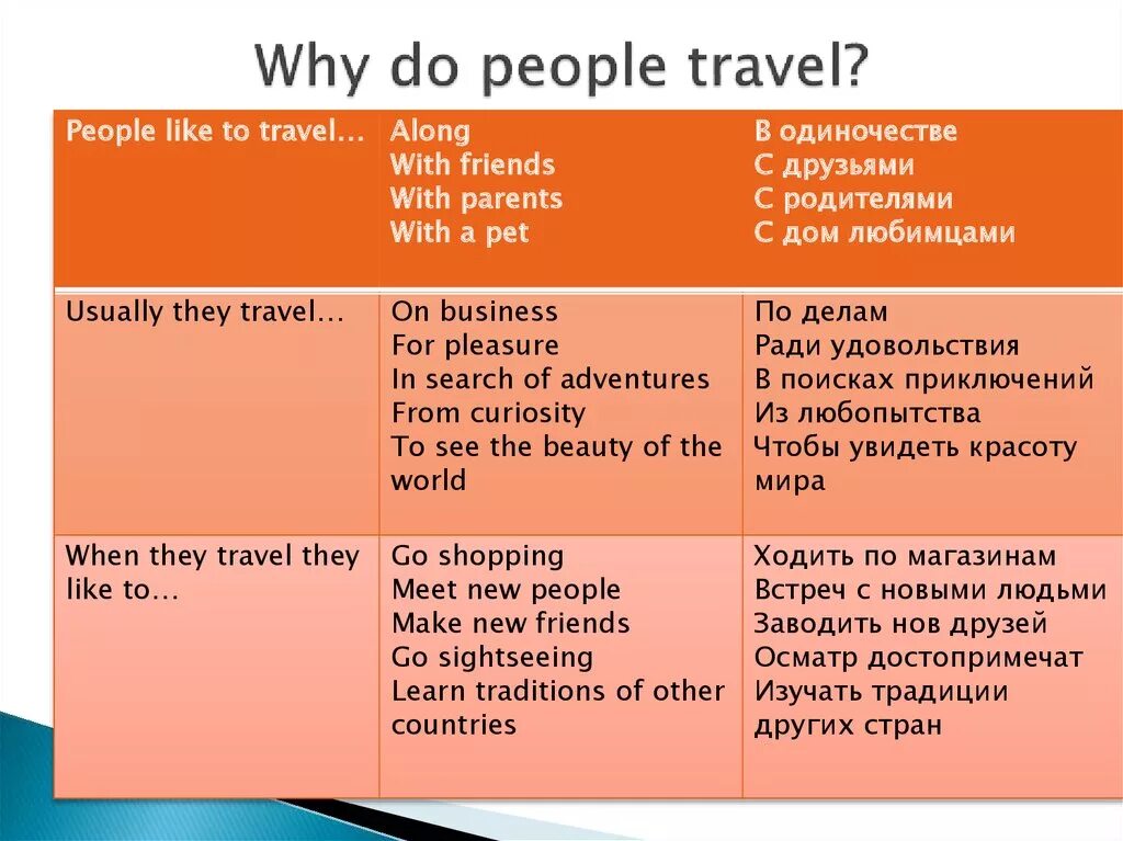 Travelling урок. Why people travelling. Why do people Travel. Why people Travel. Why do people Travel ответы.