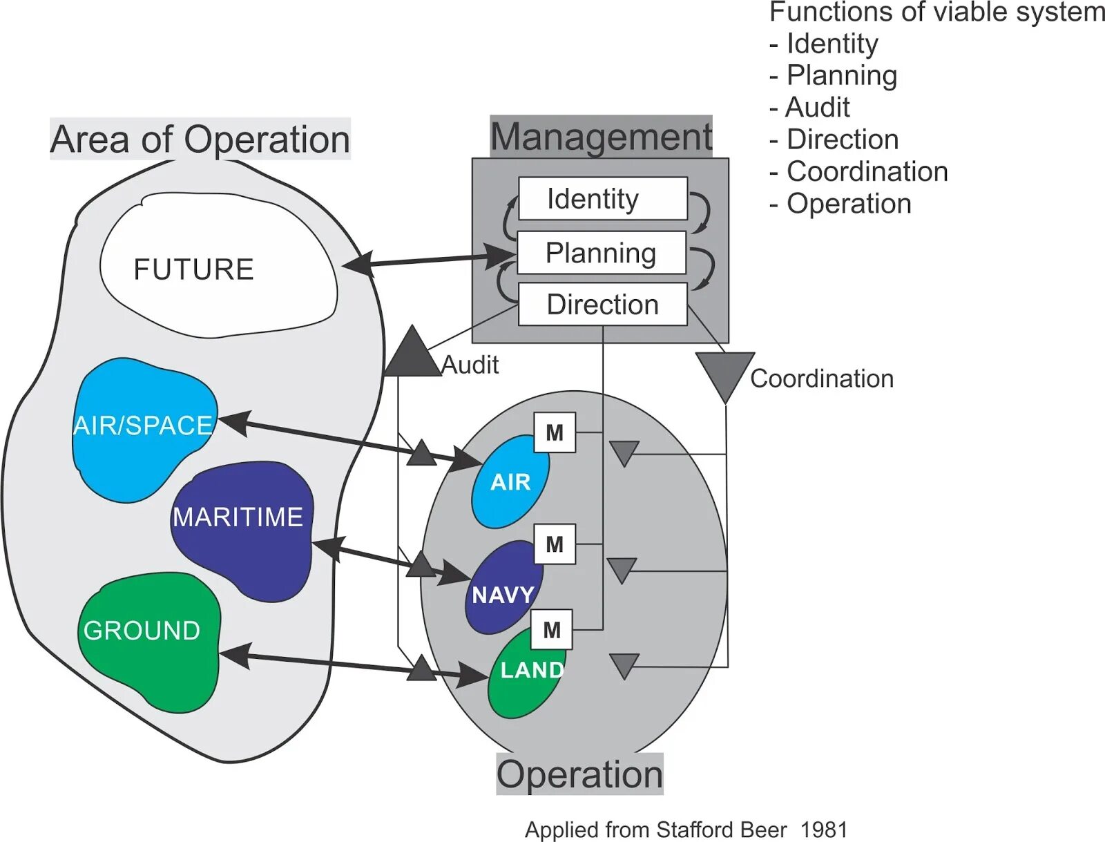 Других систем в первую очередь. C4i системы. Functions of ICT Systems. Cai системы что это. Модели жизнеспособной системы (viable System model).