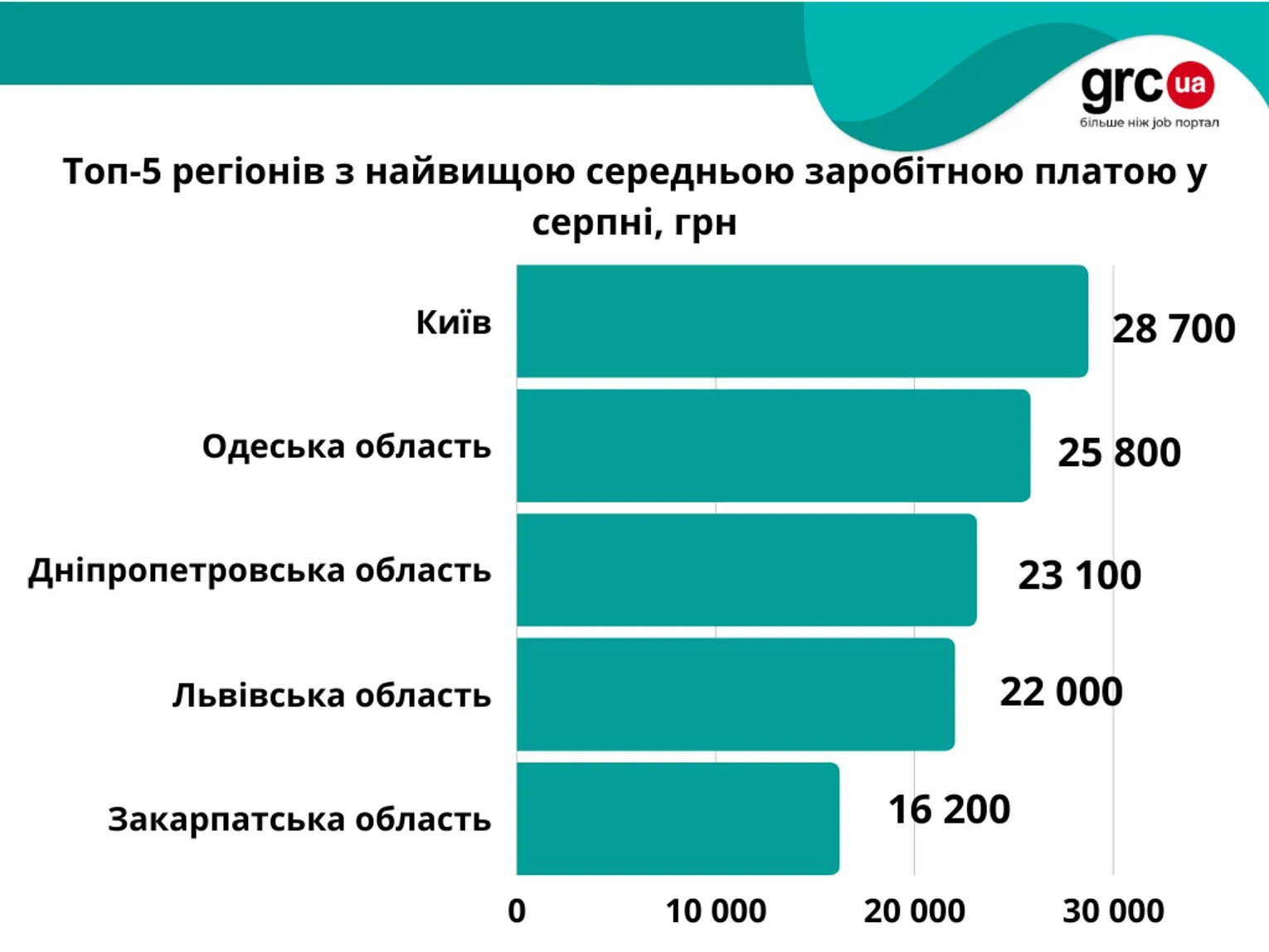 Зарплата в Украине. Зарплата инфографика. Зарплаты по регионам Украины. Самые популярные страны. Какая зарплата в украине