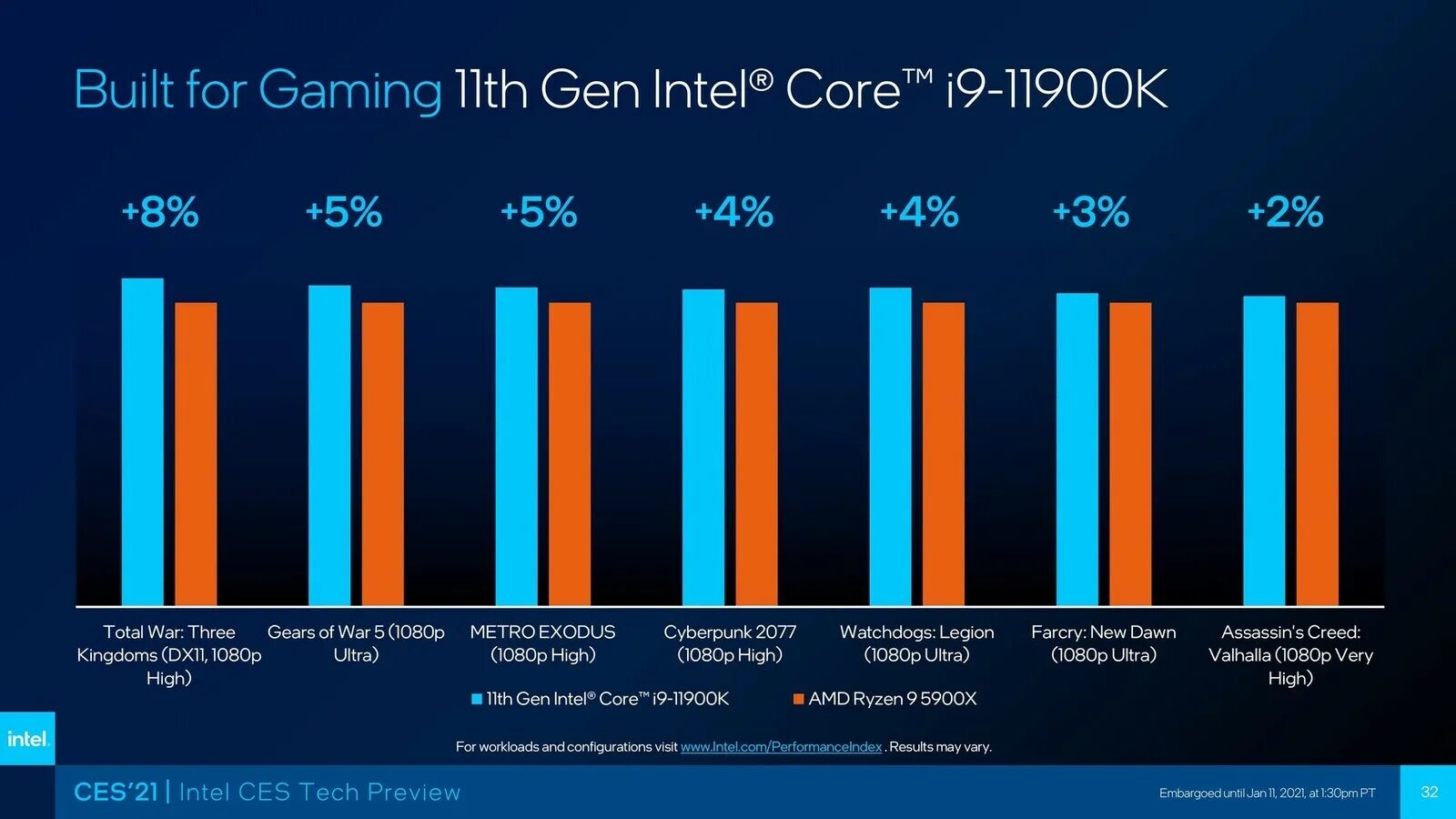 Intel core i9 vs ryzen 9. Ryzen 9 5900x. intel core i9-11900. intel 11900. intel core i9 vs amd ryzen 9.