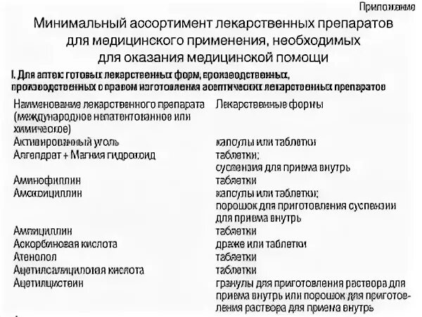 Минимальный ассортимент лекарственных препаратов в аптеке список. Список препаратов для минимального ассортимента аптечного пункта. Минимальный ассортимент на 2022 год для аптечных пунктов. Минимальный перечень лекарственных средств в аптечном пункте 2022.