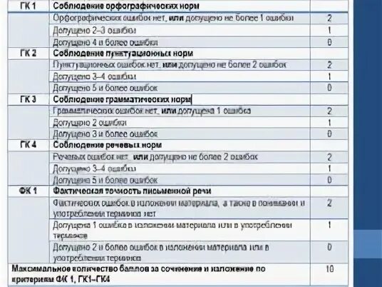 Критерии оценки сжатого изложения. Критерии оценивания изложения ОГЭ. Критерии оценки сжатого изложения ОГЭ. Критерии оценивания оценивания сжатого изложения.