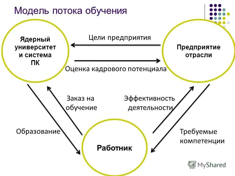 Схема потока. Модель потока работ. Бизнес цели в обучении. Модель потока. Модель потока.