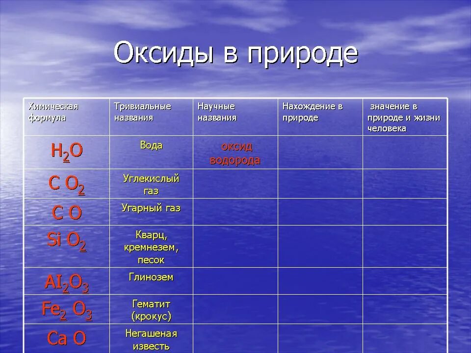 Оксиды в природе. Оксиды формулы и названия. Названия газов в химии. Нахождение оксидов в природе. Таблица использования воды