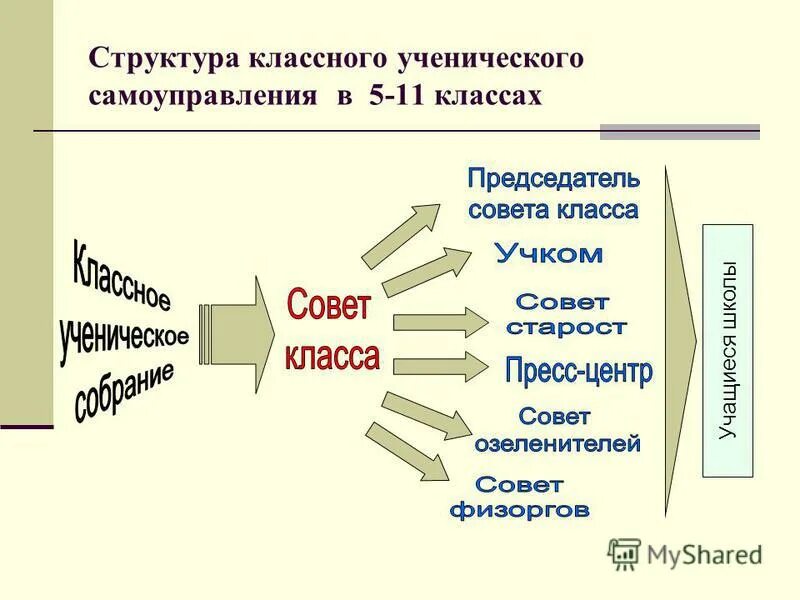 Структура классного. Структура классного самоуправления 5 класс. Структура классного коллектива. Структура классного часа. Структура классного часа этапы.