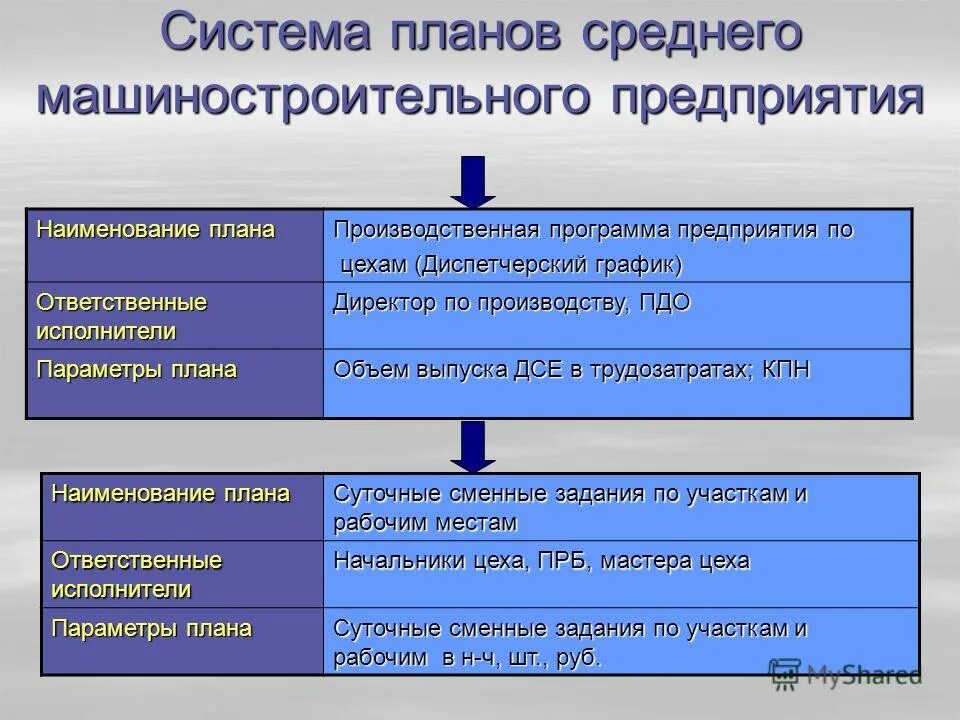 Система планов предприятия. Планирование производства на машиностроительном предприятии. Система производственного планирования. Система планов производственного предприятия.