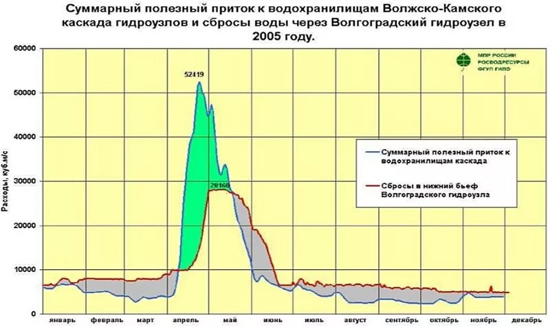 График сброса воды. График сброса воды Волгоградской ГЭС. График сброса воды из водохранилища. Сброс воды на Волжской ГЭС 2023 график. График сброса воды в волгограде