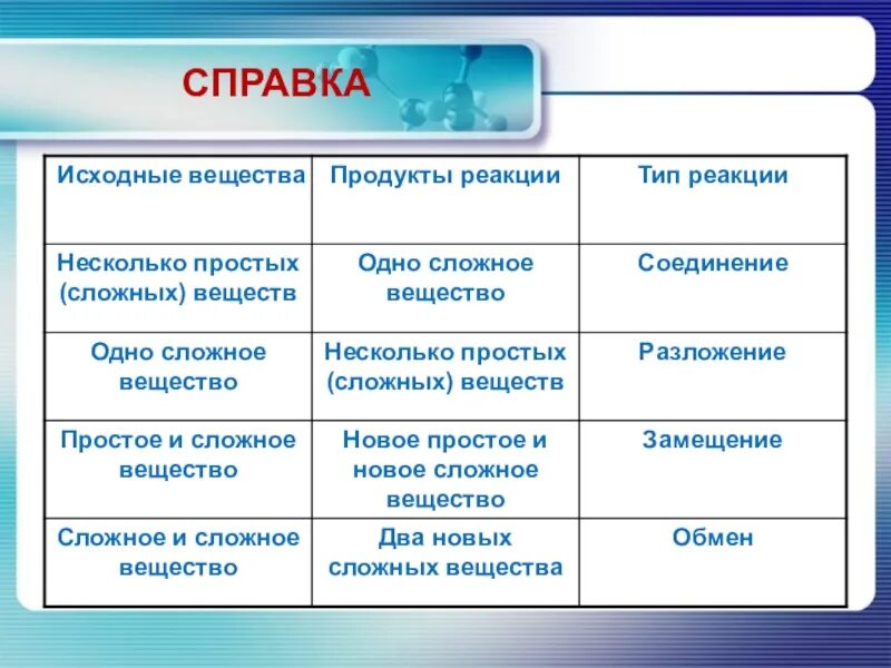 Подобрать продукты реакции к исходным веществам. Исходные вещества и продукты реакции химия. Продукты и исходные вещества. Исходные продукты реакции. Исходные вещества соединения.