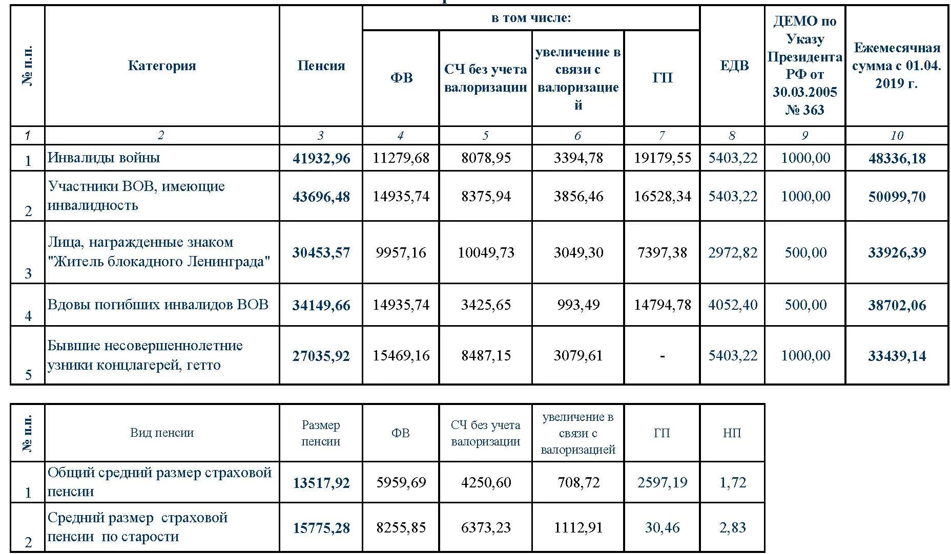 Выплата пенсии участникам сво. Пенсия ветерана Великой Отечественной войны 2022. Ветераны ВОВ пенсия 2023. Пенсия ветерана ВОВ В 2022. Пенсия участникам ВОВ размер.