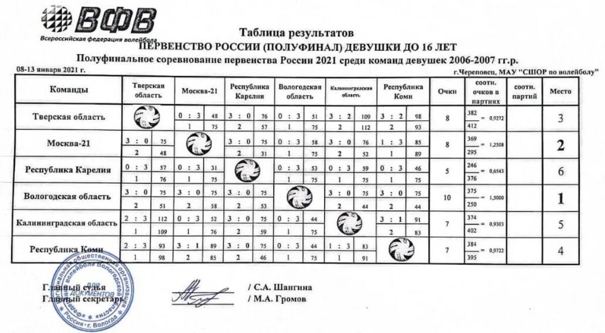 Волейбол чемпионат россии мужчины полуфинал расписание. Протокол по волейболу. Протокол на волейбольные соревнования. Протоколы чемпионата области по волейболу. Протокол для турнира по волейболу.