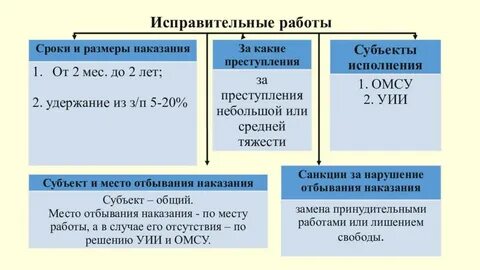 Виды исправительных наказаний