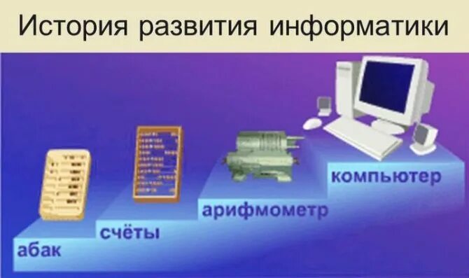 Тест по истории информатики. История информатики. история развития информатики. предыстория информатики. история возникновения информатика.