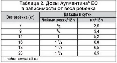 Аугментин ес дозировка