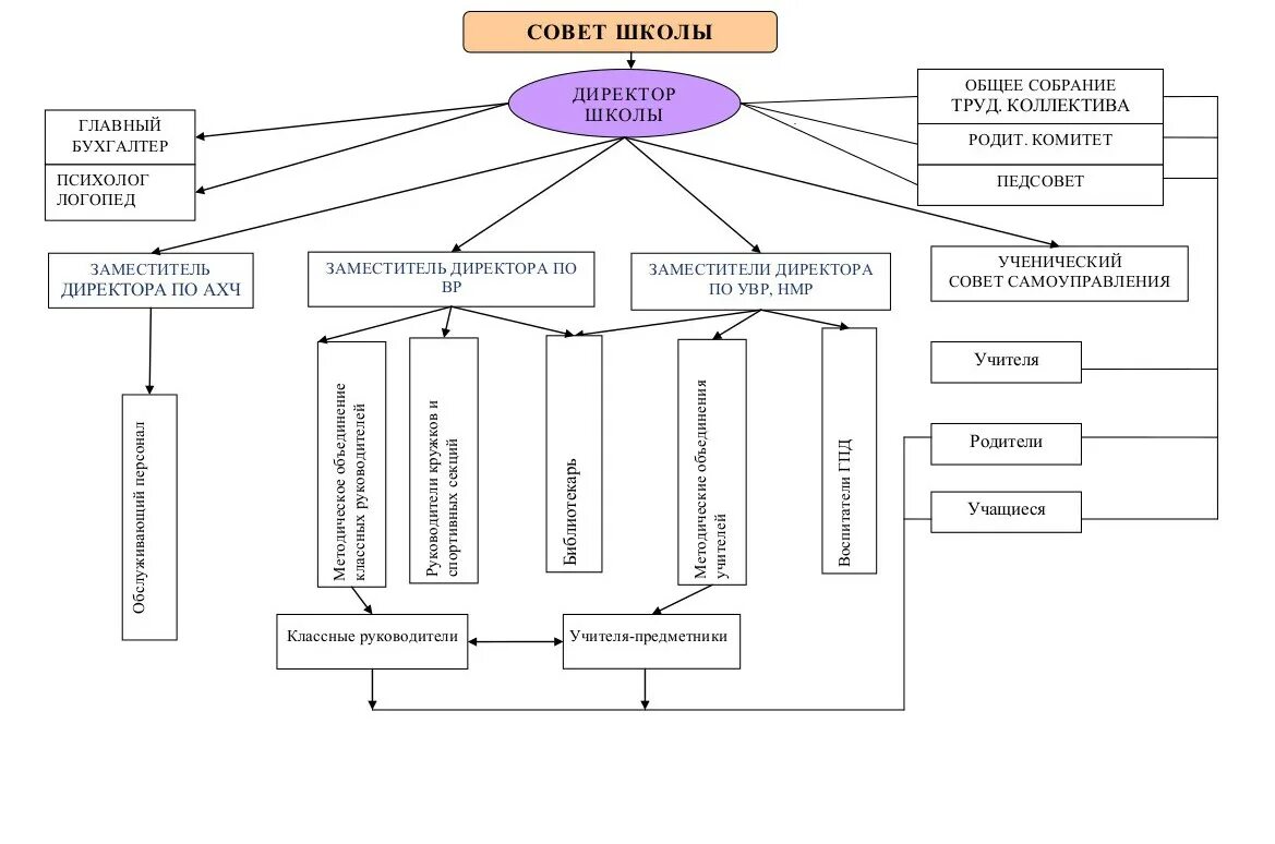 Структурная схема управления МБОУ СОШ. Органы управления образовательной организации школы. Структура школы. Государственно Общественное управление МБОУ СОШ. Учебный состав школы