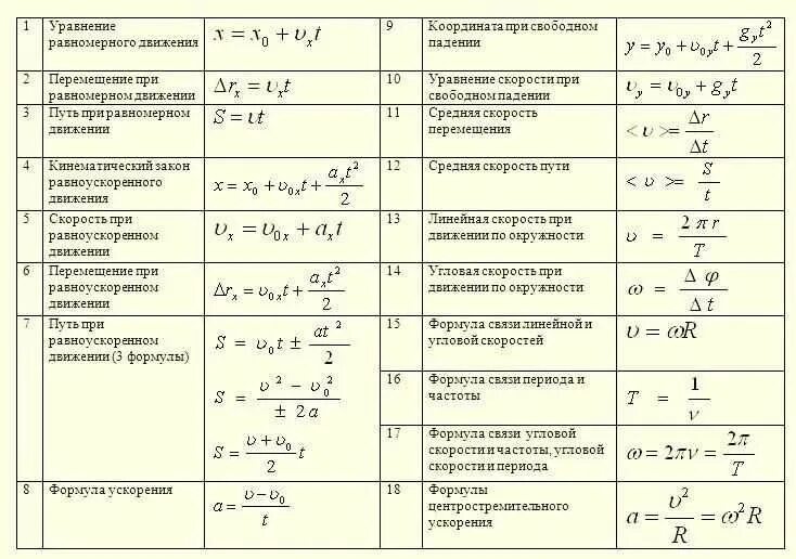 План урока по физике 9 класс. Формулы физика 11 класс ЕГЭ. Основные формулы ОГЭ физика. Элементарные формулы по физике. Физика формулы 11 класс таблица ЕГЭ.