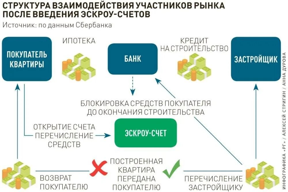 Денежных средств участников долевого строительства. Проектное финансирование эскроу счета. Счет эскроу схема. Счета эскроу схема работы для застройщика. Схема проектного финансирования с эскроу счетами.