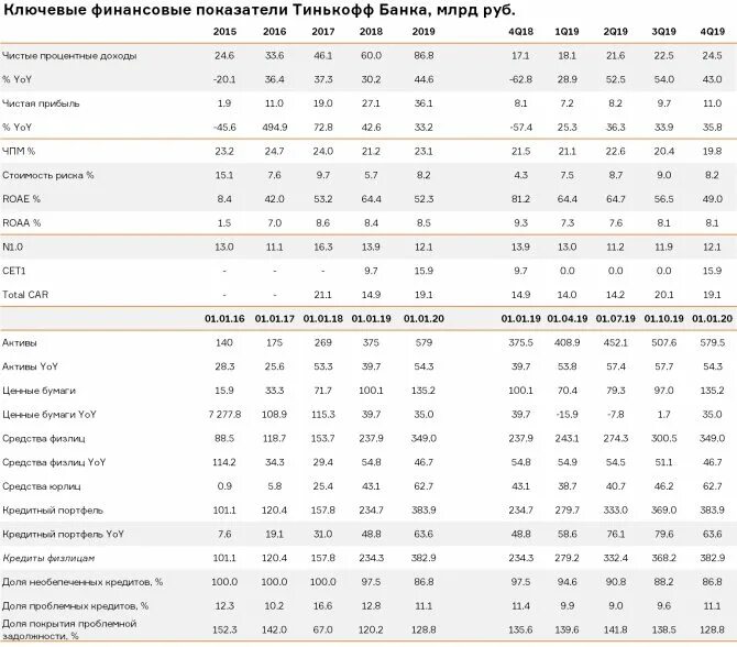 Финансовые показатели тинькофф банка 2023. Основные экономические показатели банка тинькофф. Финансовые показатели тинькофф банка за 2021. Тинькофф банк финансовые показатели 2022.