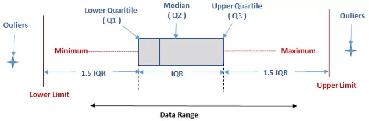 Upper limit. Boxplot квартили. Boxplot выбросы. Upper and lower quartile. Границы Тьюки.