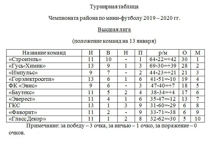 Расписание игр по футболу 1 лига. Таблица мини футбол. Высшая лига по мини футболу. Первенство по мини футболу. Мини футбол в Гусь-Хрустальном расписание игр.