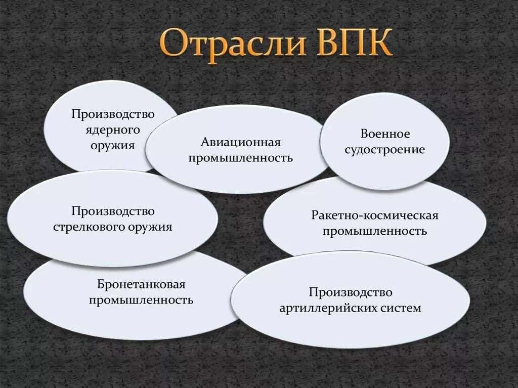 Какую роль могут сыграть отрасли впк. Отрасль ВПК ядерного оружия. Отрасли ВПК. Отрасли военно промышленного комплекса. Отрасли комплексы ВПК.