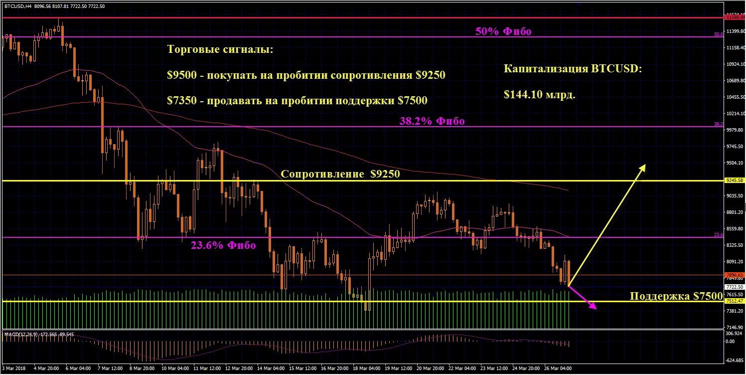 9250 долларов в рублях. Индикаторы технического анализа криптовалют. Технический индикатор Ema. Пробитие поддержки. Индикатор активности альткоинов.