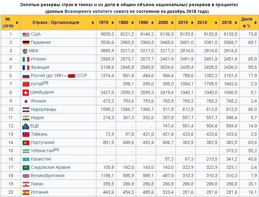 Сколько запасов золота