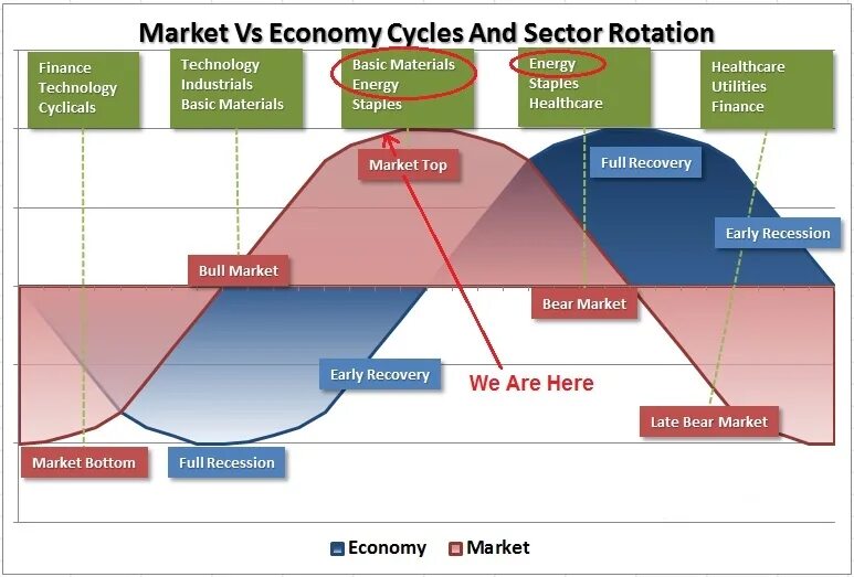 Full cycle. Economic cycle. economic cycle phases. economic business cycles. sector rotation.