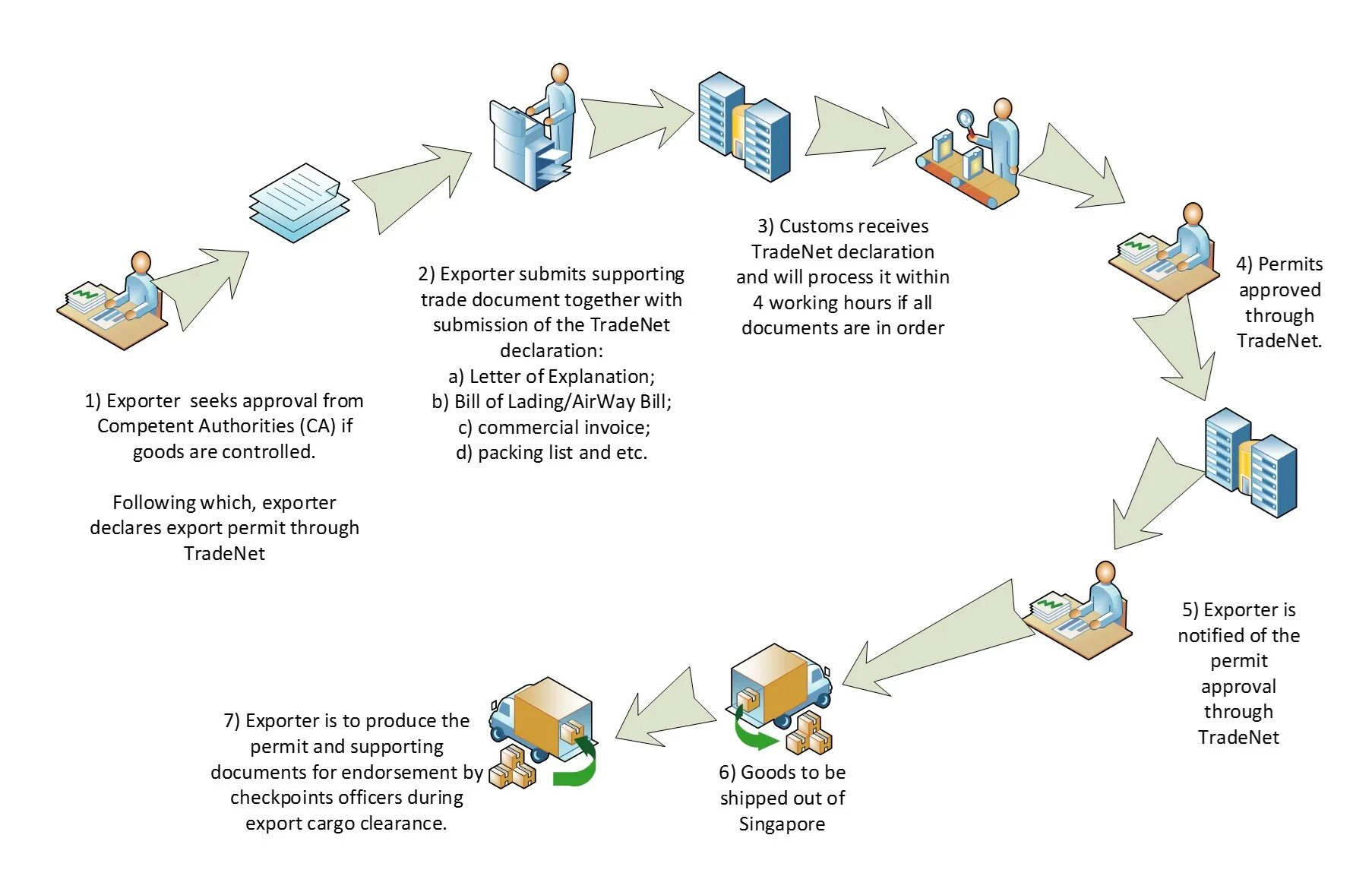 Processing import. Tradenet Singapore. Trade net. Экспорт Сингапура. Us Export License application.