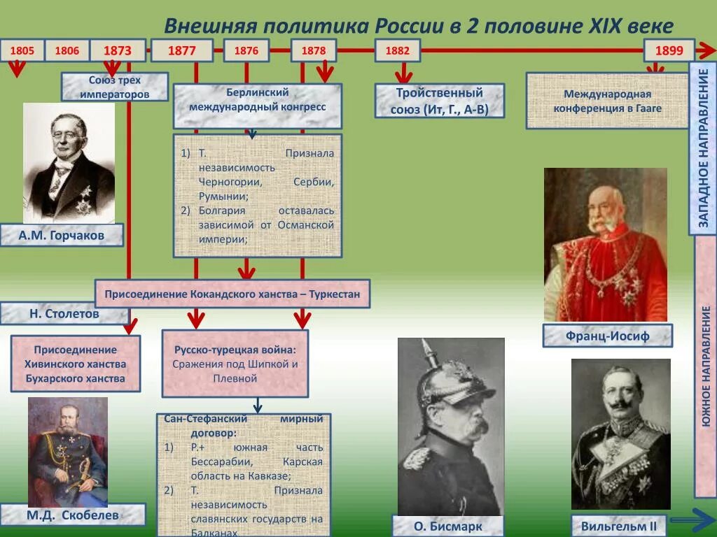 Презентации россия начало 19 века. Во внешней политике России в первой половине XIX века. Основные направления внешней политики России в первой половине XIX В.. Основные направления внешней политики России в начале 19 веке. Успехи во внешней политике России 19 века.