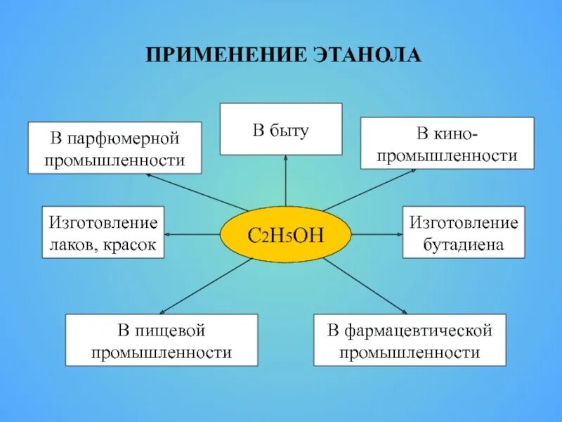 Свойства получение и применение этилового спирта. Применение этанола. применение этанола в промышленности. применение этанола в пищевой промышленности. применение метанола.