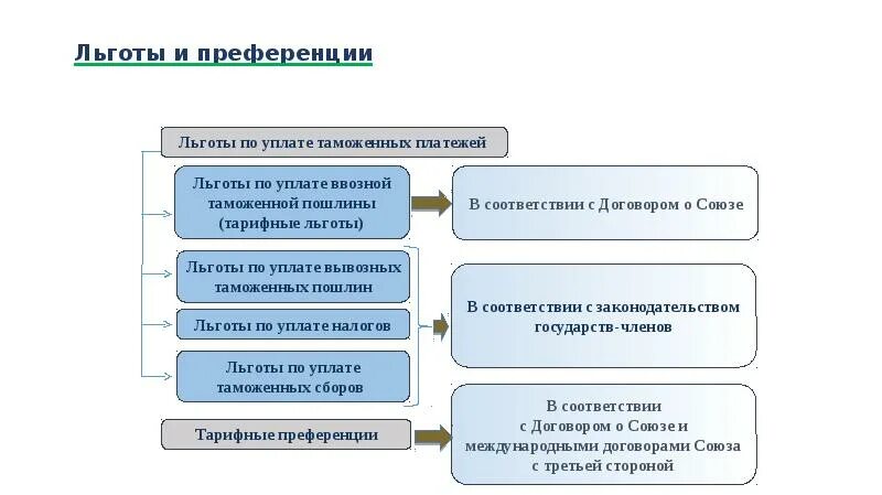 Привилегии виды. Льготы и преференции по уплате таможенных пошлин. Льготы по уплате таможенных пошлин. Тарифные льготы. Виды тарифных льгот (преференций)..