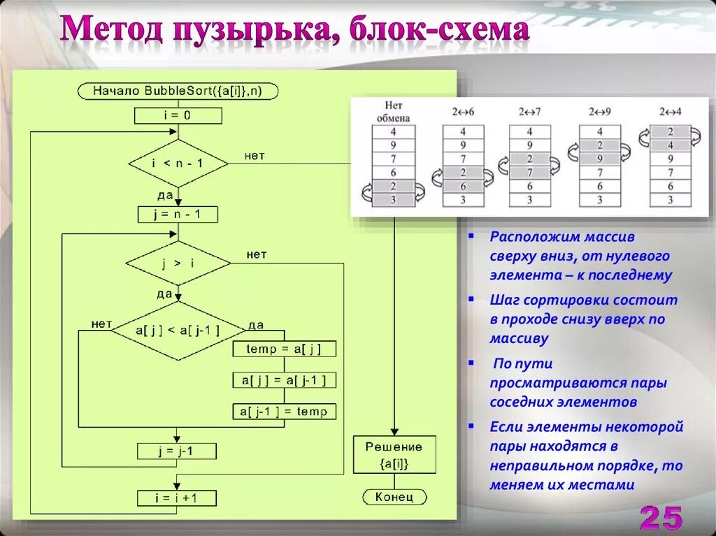 Алгоритм решения массивов. Сортировка массива методом пузырька блок схема. Алгоритм сортировки пузырьком блок схема. Алгоритм сортировки массива блок схема. Пузырьковая сортировка блок схема алгоритма.