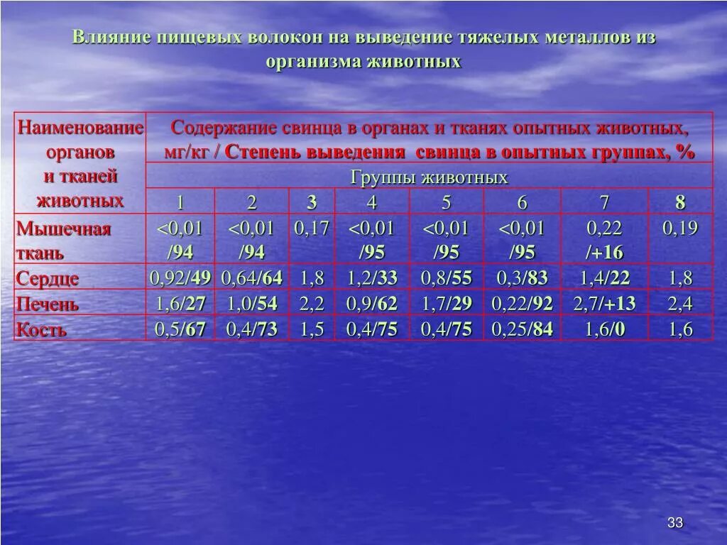 Вывести металлы из организма человека. Вывод тяжелых металлов из организма. Влияние тяжелых металлов на организм. Накопление тяжелых металлов в организме. Влияние тяжелых металлов на организм животных.