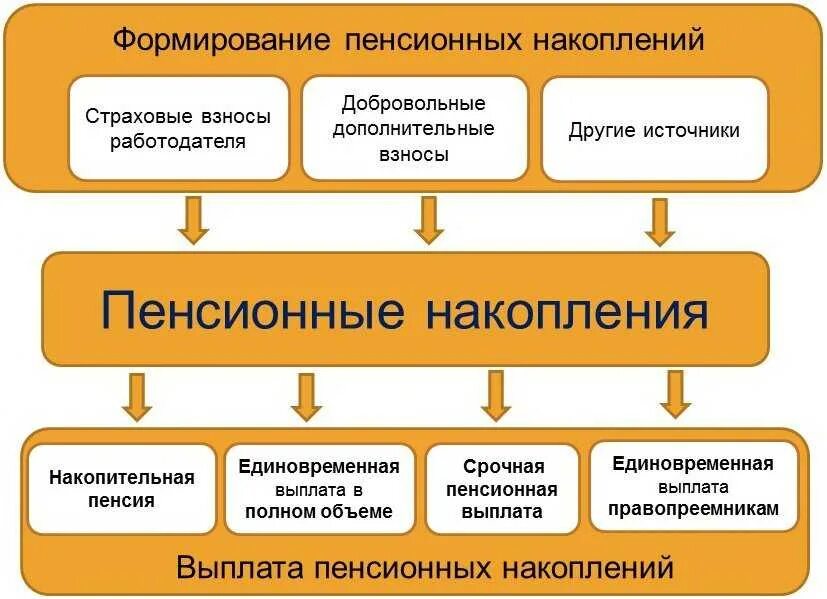 Сбережения пенсионеров. Формирование накопительной пенсии. Источники формирования средств пенсионных накоплений.. Альтернативные способы накопления на пенсию. Виды пенсионных сбережений.