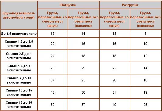 Сколько получаете за смену. Нормативы на погрузку и разгрузку автомобилей в килограммах. Нормы времени на погрузку выгрузку транспортных средств. Нормы времени погрузки и разгрузки. Нормативы выгрузки и загрузки автотранспорта.