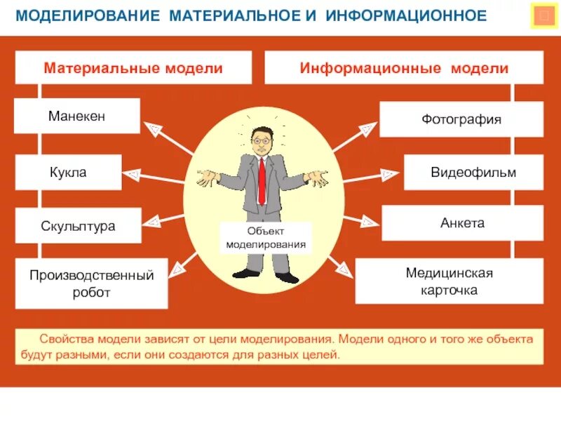 Объект моделирования человек. Натурные и информационные модели. модели человека в информатике. информационная модель и натурная модель. информационное моделирование.