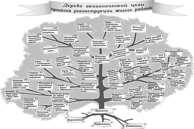 Дерево решения проблем. Дерево целей экология. дерево целей и дерево решений. дерево целей экологического проекта. дерево целей экологические проблемы.