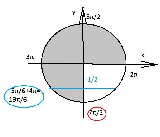 П 2п 3п. 7п/2. TG -2п/3. -7п/2 -2п. TG 7п/2 на окружности.