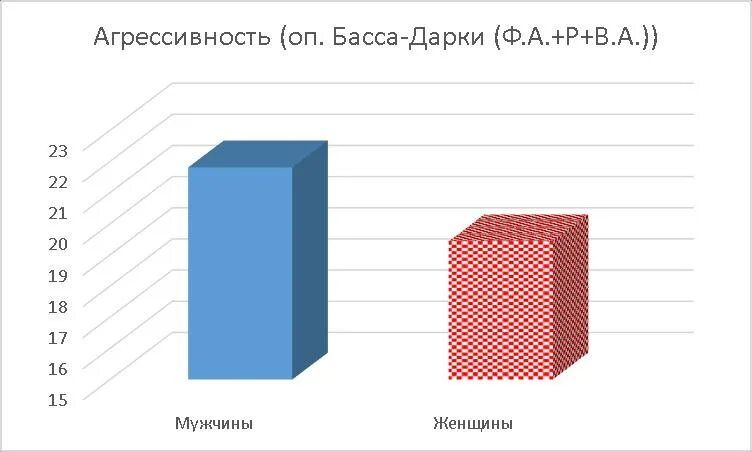 Враждебность басса. Опросник басса дарки. Опросник агрессивности басса дарки. Агрессивность басса дарки. Опросник по методике басса дарки.