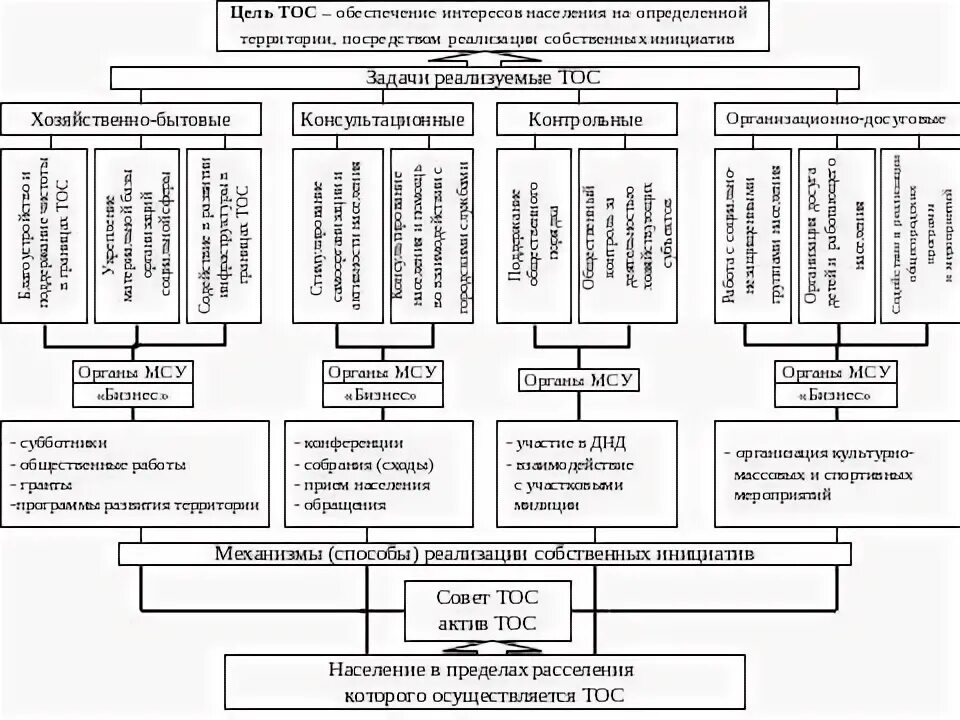 Функции ТОС (территориального общественного самоуправления). Система организации ТОС органы ТОС. Структура органов территориального общественного самоуправления. Схема территориальной организации местного самоуправления.